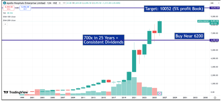 Apollo Hospitals Enterprise Ltd (APOLLOHOSP) Q4 FY26 Analysis: Robust Healthcare Services Growth vs. Digital Integration and Bed Expansion Costs